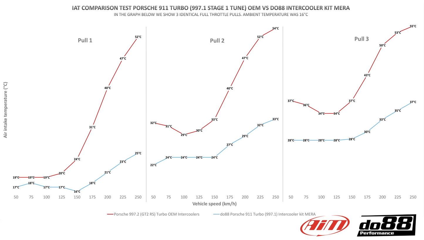 Do88 BigPack Porsche 911 Turbo (997.2)