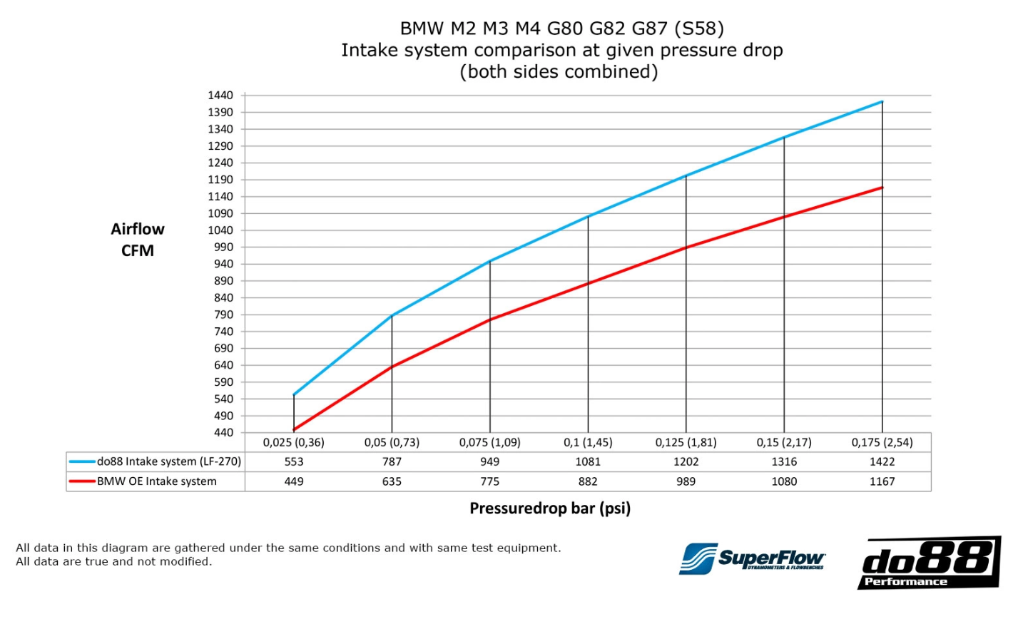 do88 Inntakssystem, BMW M2 M3 M4 G80 G82 G87 (S58)