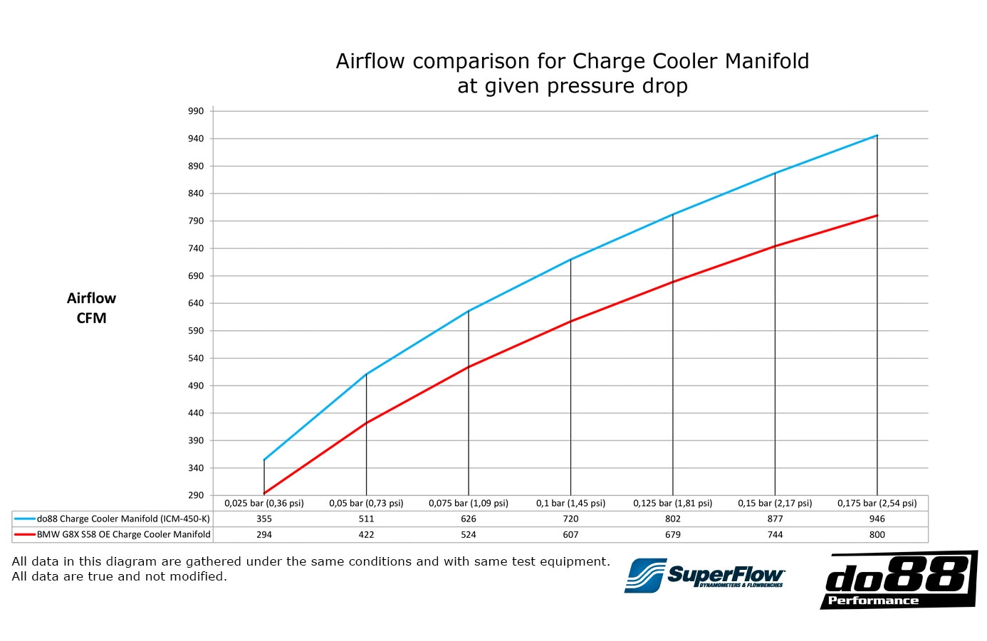 do88 Inntak med intercooler, BMW M2 M3 M4 G80 G82 G87 (S58)