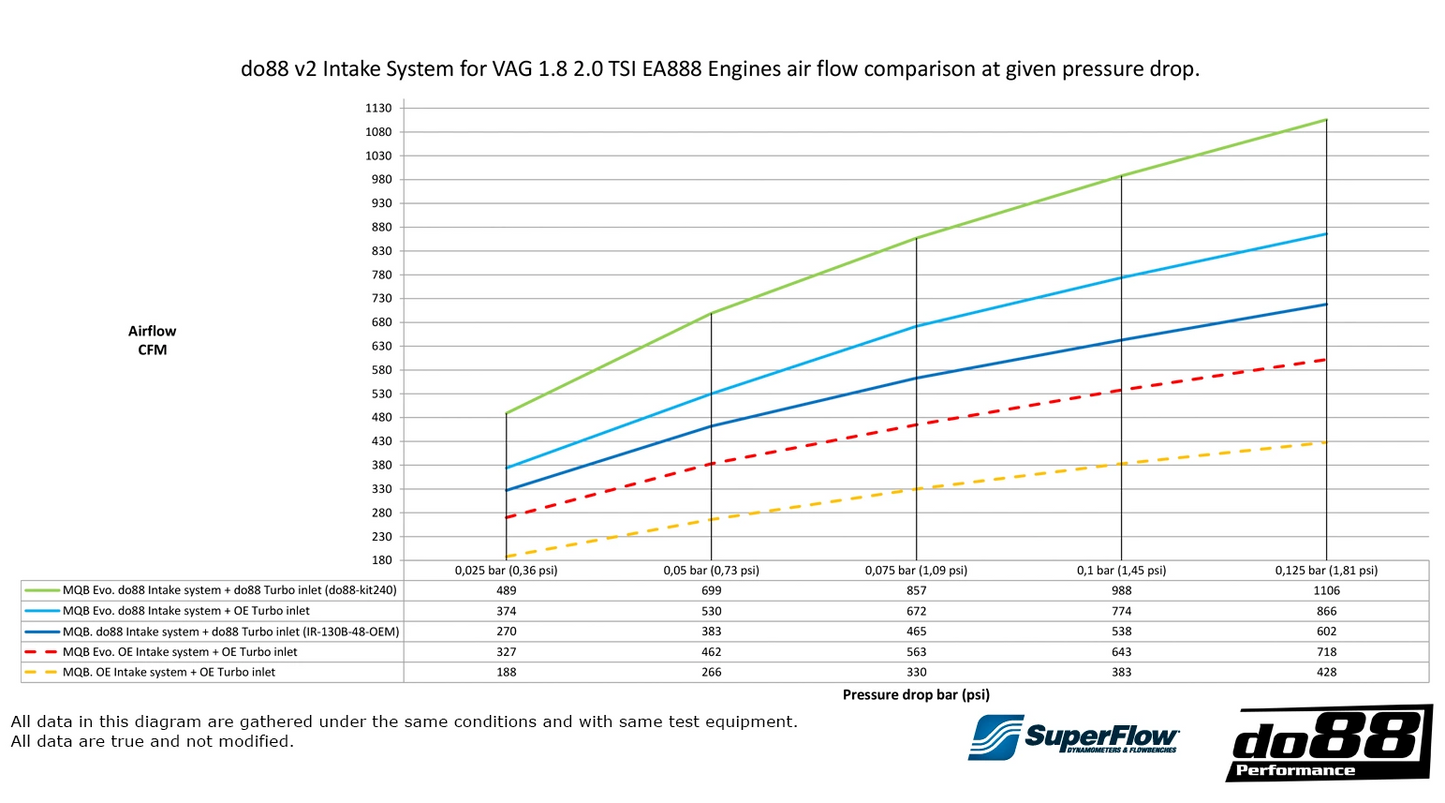 do88 V2 Inntakssystem Karbonfiber VAG EA888