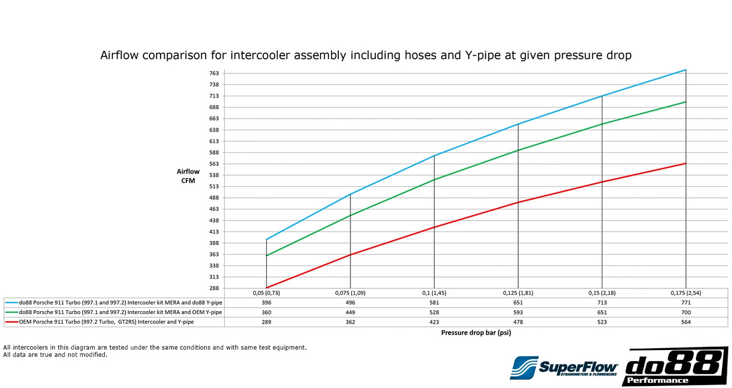 Do88 Porsche 911 Turbo (997.2) Intercooler kit MERA