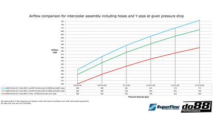 Do88 Porsche 911 Turbo (997.1) Intercooler kit MERA