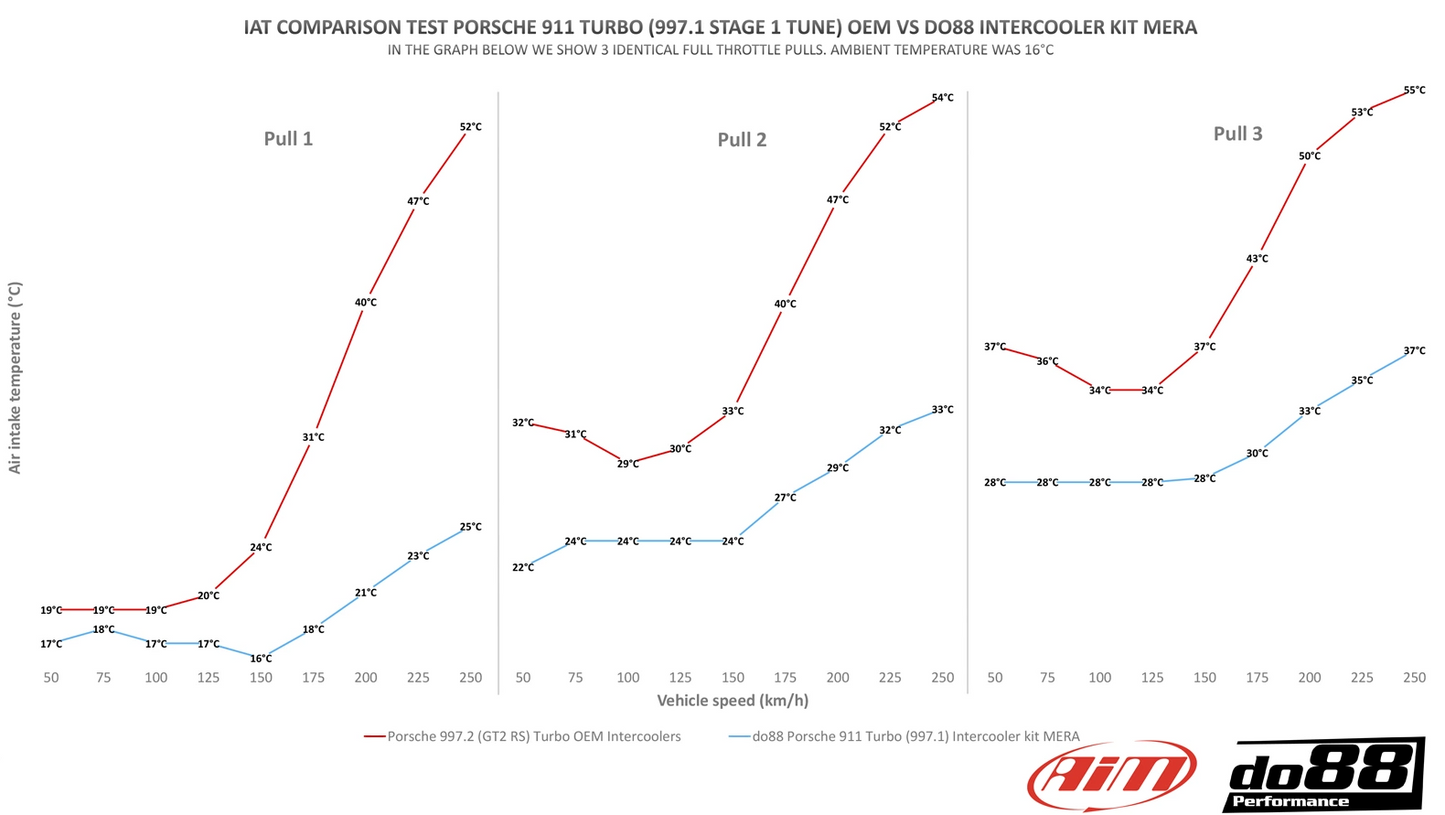 Do88 Porsche 911 Turbo (997.2) Intercooler kit MERA