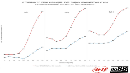 Do88 Porsche 911 Turbo (997.1) Intercooler kit MERA