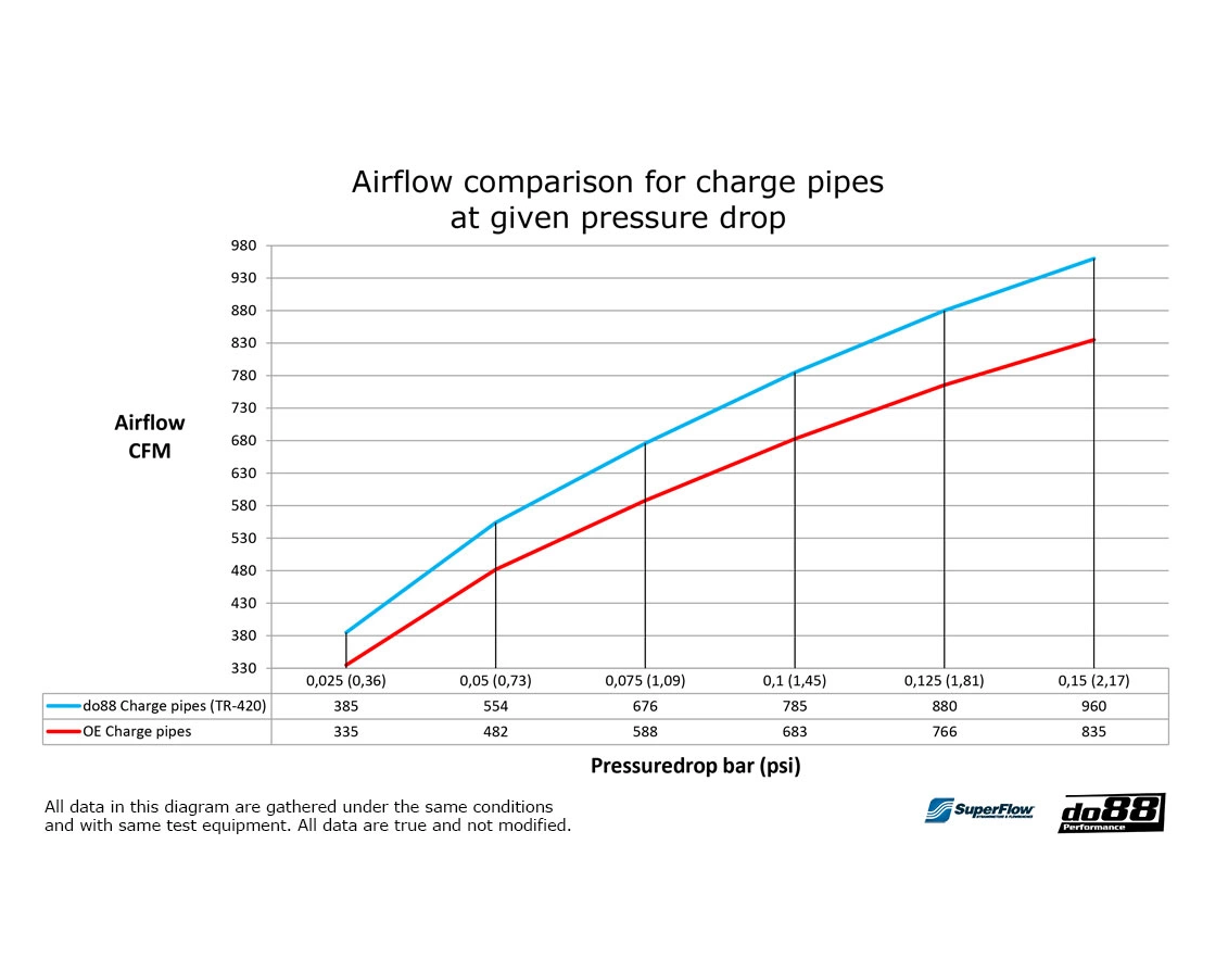 do88 Intercooler rør, BMW M2 M3 M4 G80 G82 G87 (S58)