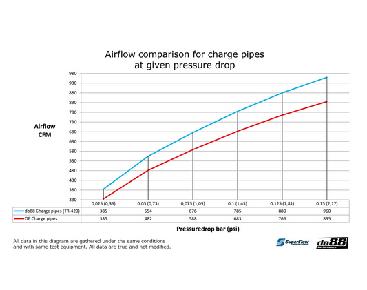 do88 Intercooler rør, BMW M2 M3 M4 G80 G82 G87 (S58)