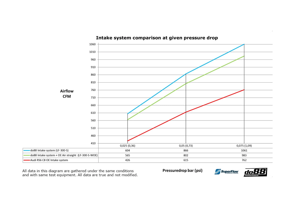 do88 Inntakssystem Karbonfiber Audi RS6 RS7 C8