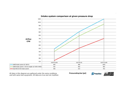 do88 Inntakssystem Karbonfiber Audi RS6 RS7 C8