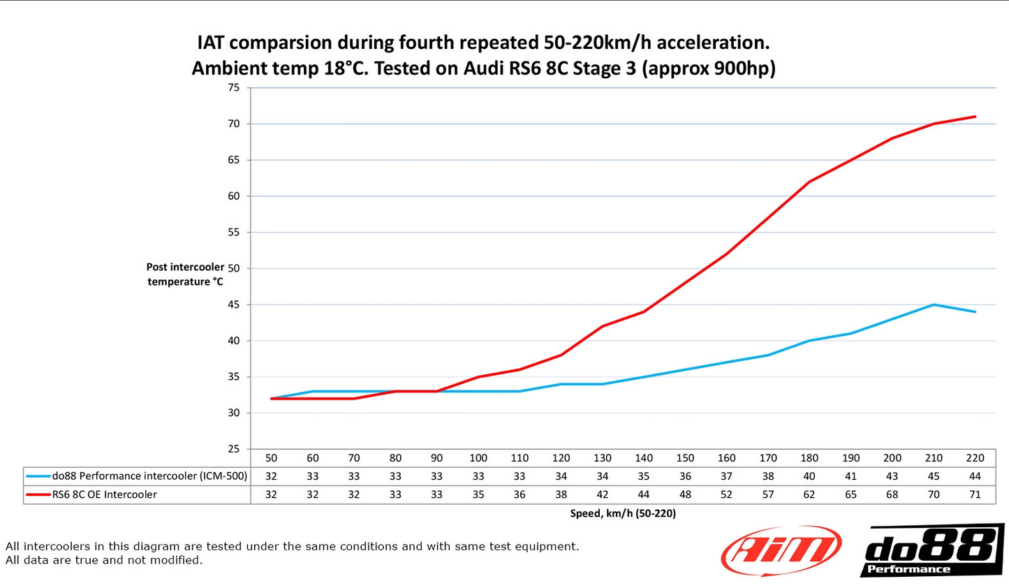 do88 Intercooler MERA, Audi RS6 RS7 8C