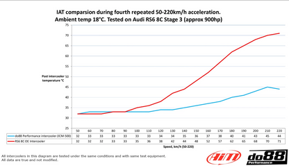 do88 Intercooler MERA, Audi RS6 RS7 8C