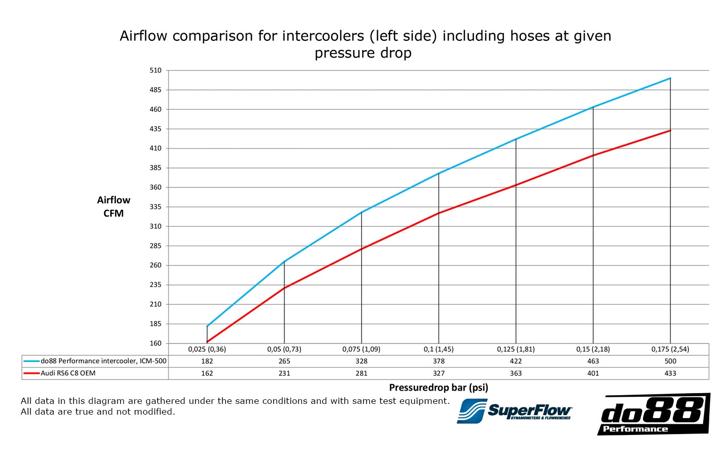 do88 Intercooler MERA, Audi RS6 RS7 8C
