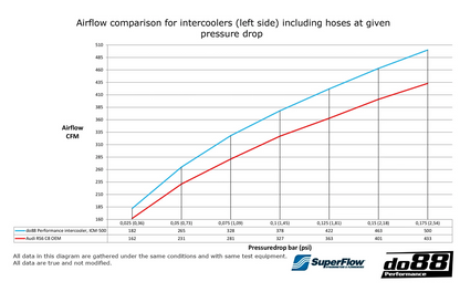 do88 Intercooler MERA, Audi RS6 RS7 8C